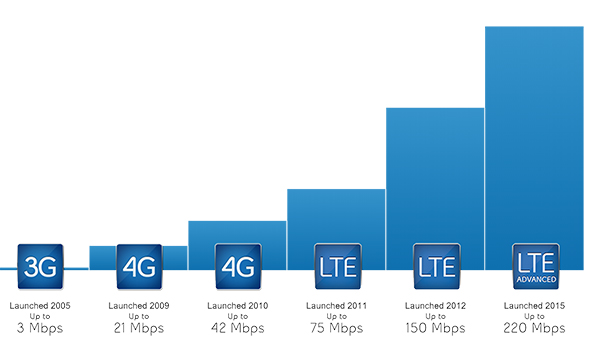 4.5G Nihayet Türkiye`de
